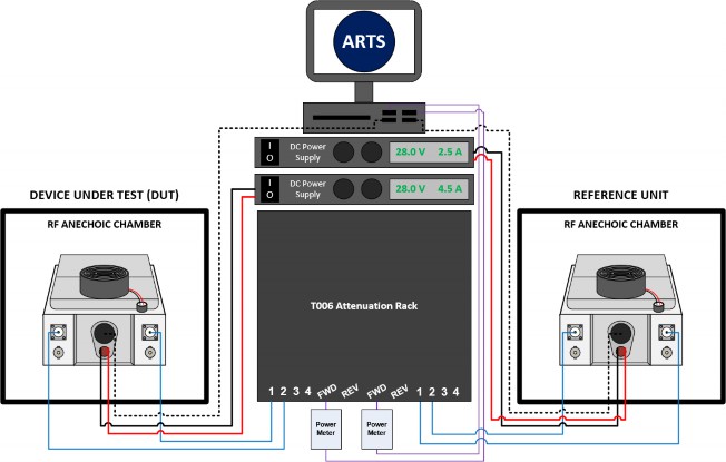 automated radio testing setup