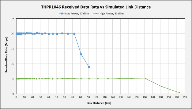 data vs link distance